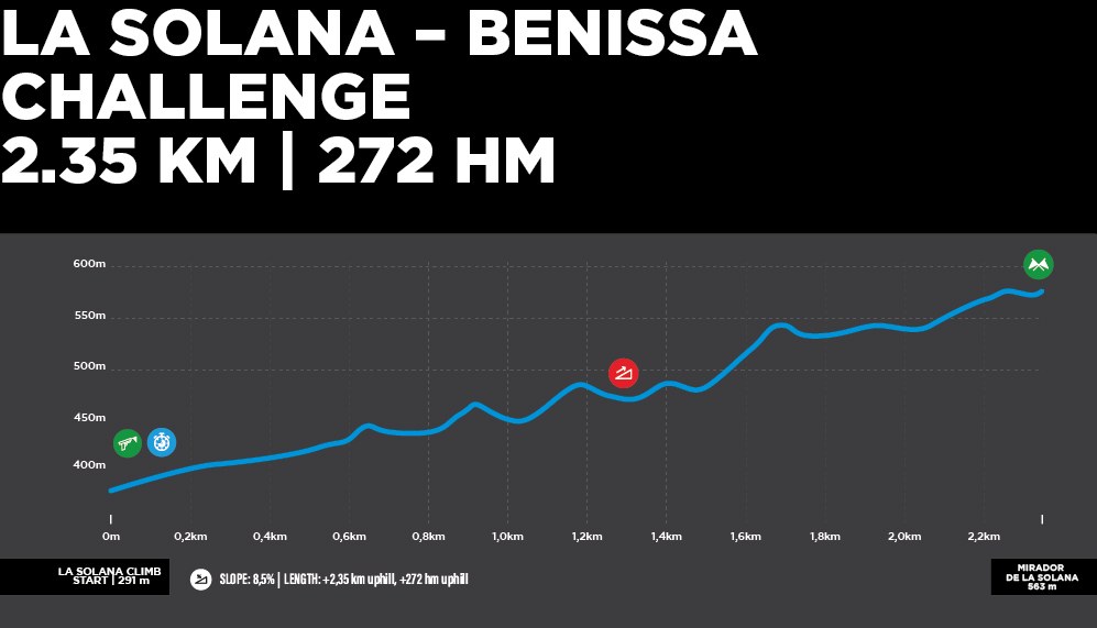Altimetric profile Altimetric profile